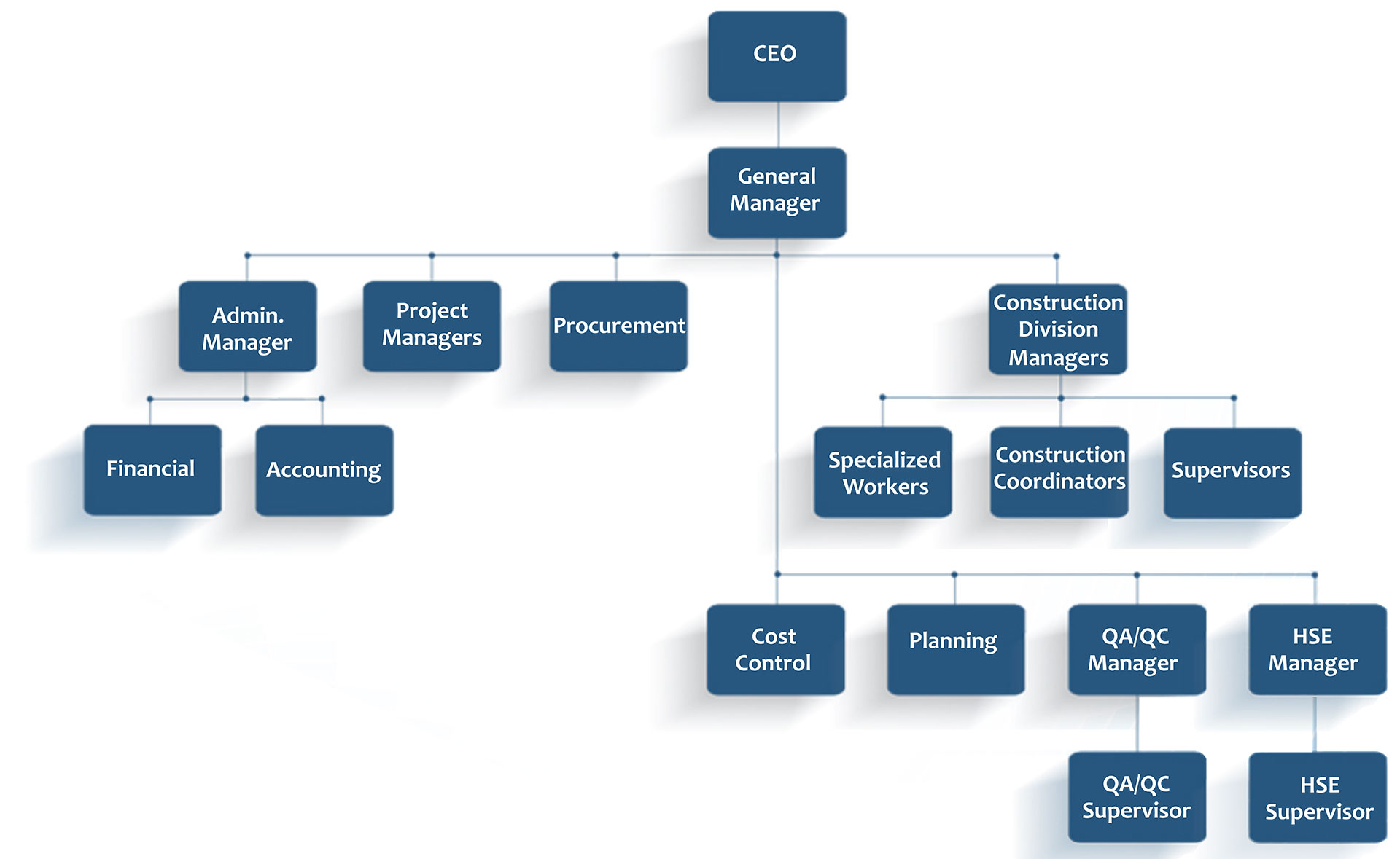 Roofing Company Organizational Chart